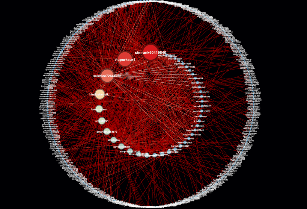 Network diagram showing The "RealSikhs" network on Twitter, and the accounts that amplified it