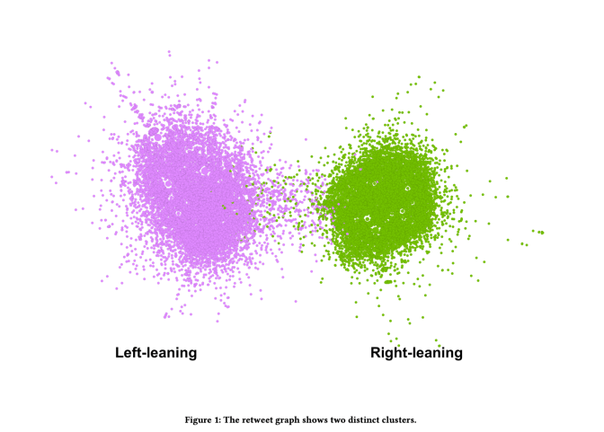 Screenshot showing Accounts posting on US social issues, 2015 to 2016. Right shows where Russian trolls sat in the polarised groups. Source: University of Washington (Stewart, Arif, Starbird)