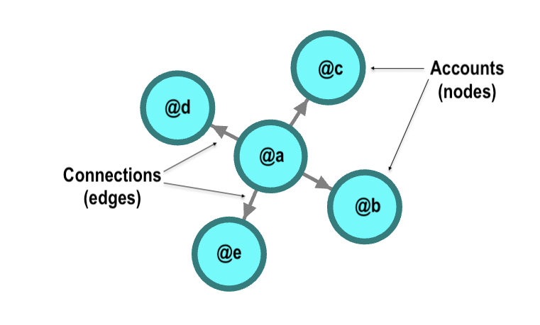Screenshot showing Five accounts, and the connections between them