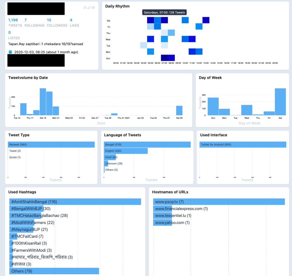 Screenshot showing One account posted 218 tweets in a single hour on a Saturday