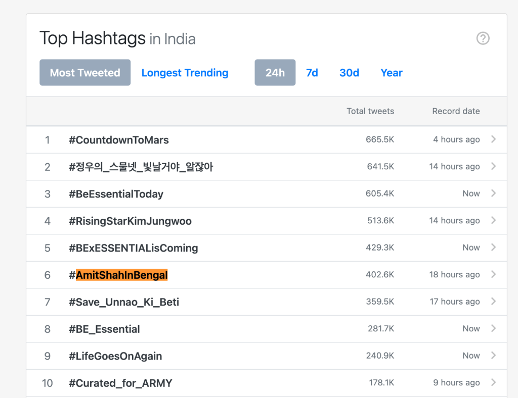 Screenshot showing Sixth top hashtag in India, 402,600 tweets
