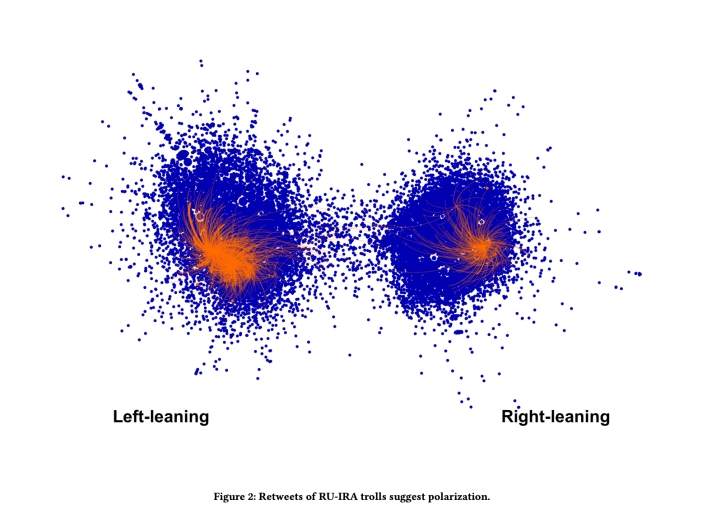 Screenshot showing Accounts posting on US social issues, 2015 to 2016. Right shows where Russian trolls sat in the polarised groups. Source: University of Washington (Stewart, Arif, Starbird)