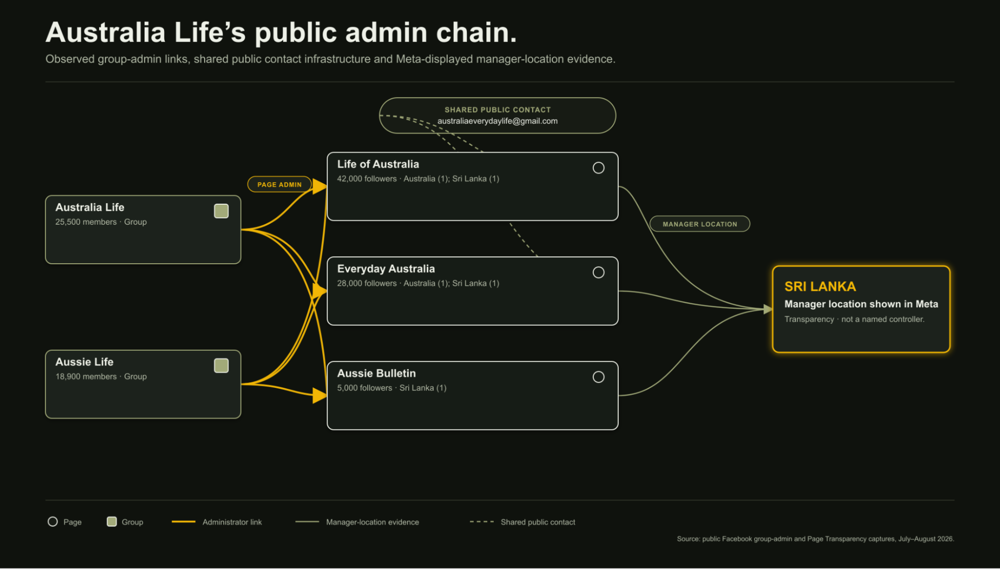 Network diagram showing Australia Life ownership network