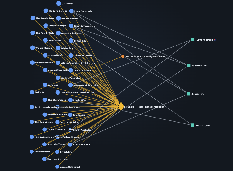 Network diagram showing Pages (blue circles) and Groups (green squares) network visualisation